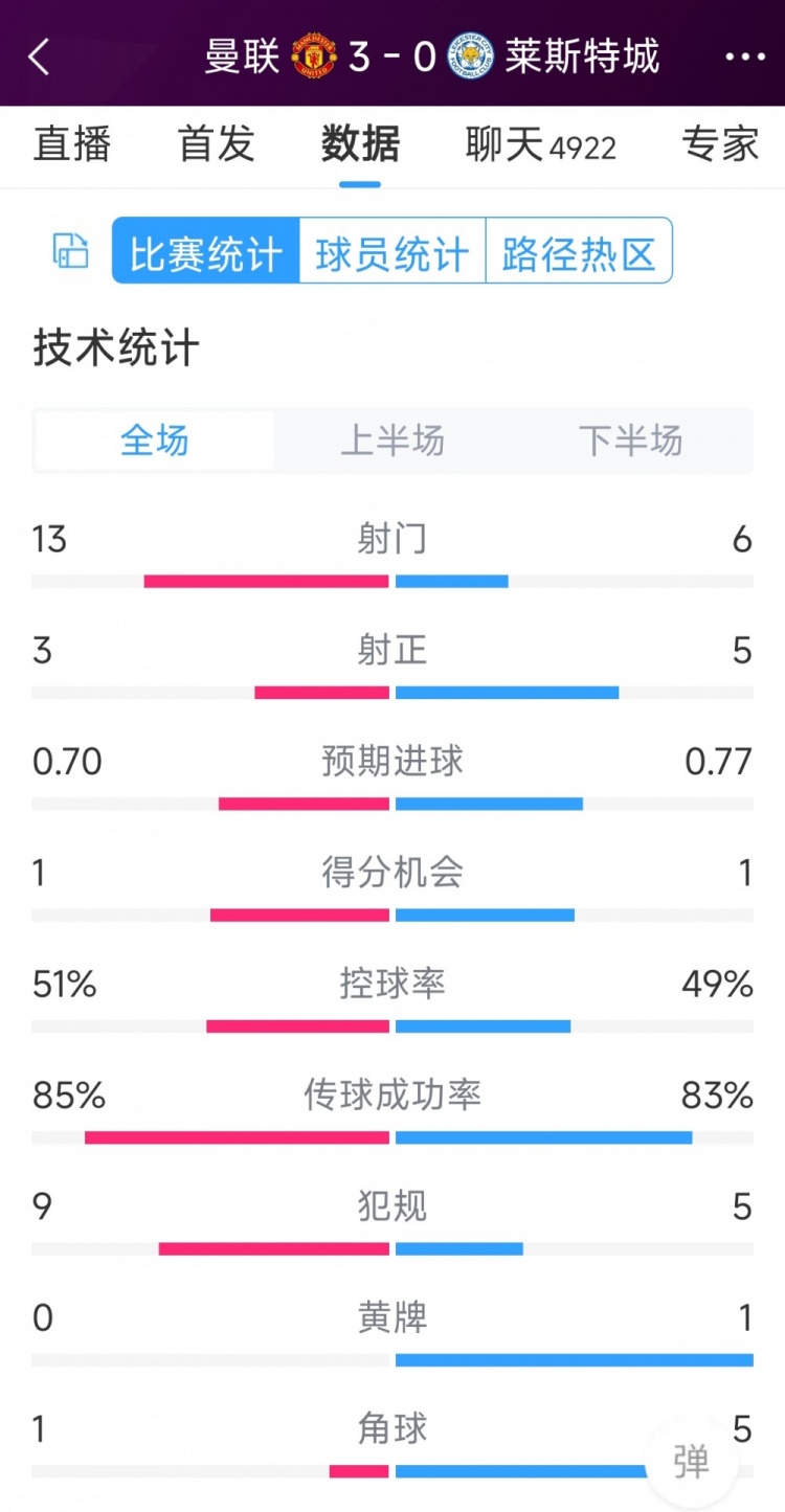 紅魔3射正進(jìn)3球！曼聯(lián)3-0萊斯特城全場數(shù)據(jù)：射門13-6，射正3-5