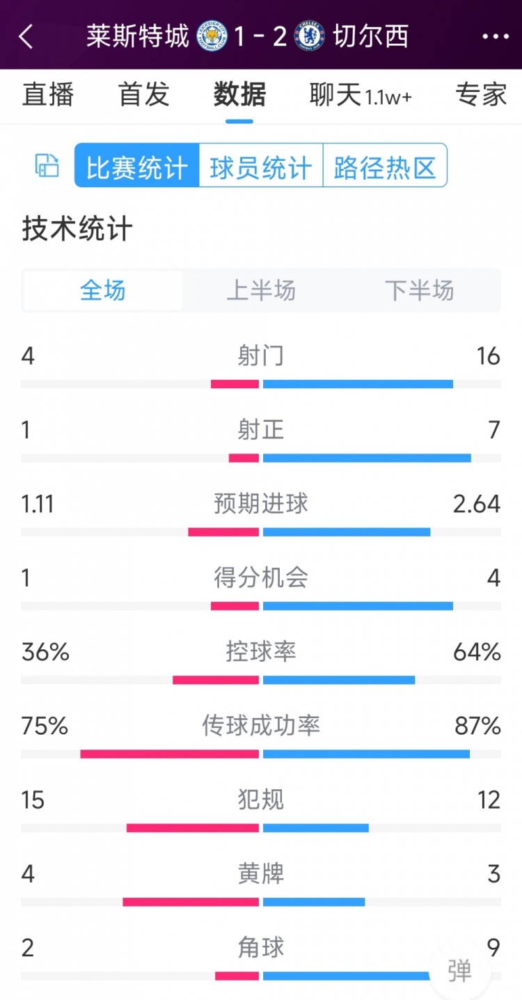 切爾西2-1萊斯特城全場(chǎng)數(shù)據(jù)：射門(mén)16-4，射正7-1，得分機(jī)會(huì)4-1