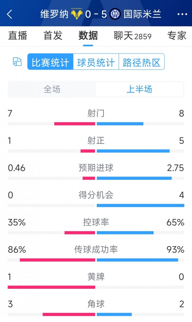 國米5次射正進(jìn)5球！國米vs維羅納半場數(shù)據(jù)：射門8-7，射正5-1