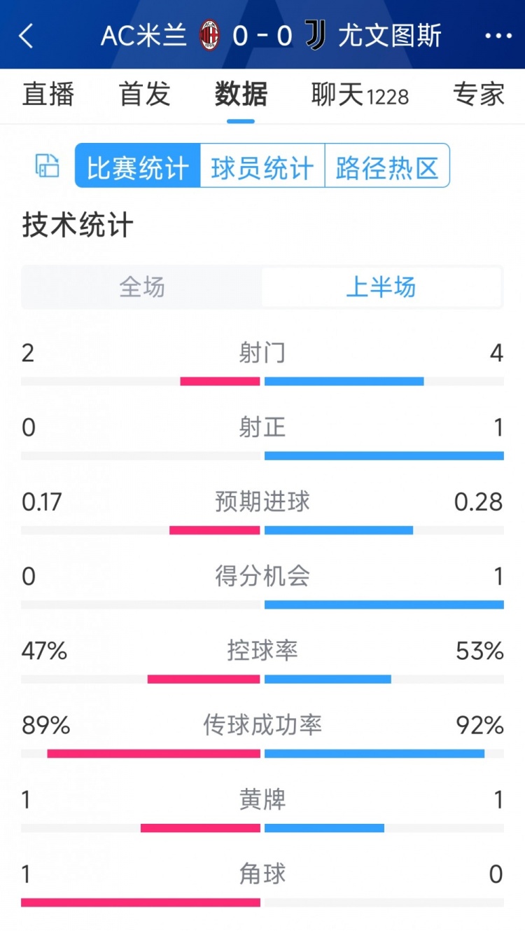 半場互交白卷，AC米蘭vs尤文半場數(shù)據(jù)：射門2-4，射正0-1