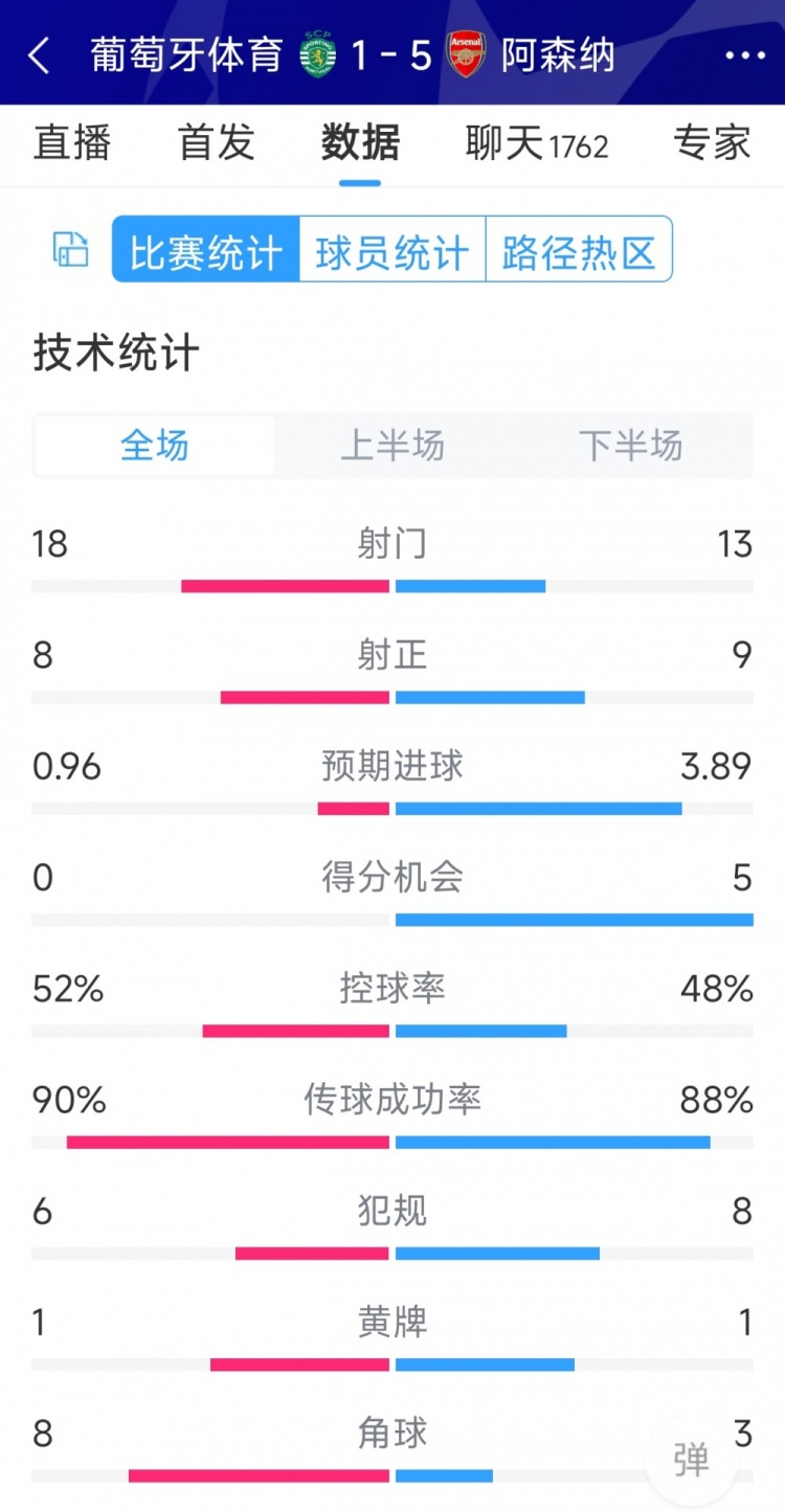 勝在效率！阿森納5-1葡萄牙體育全場(chǎng)數(shù)據(jù)：射門(mén)13-18，射正9-8