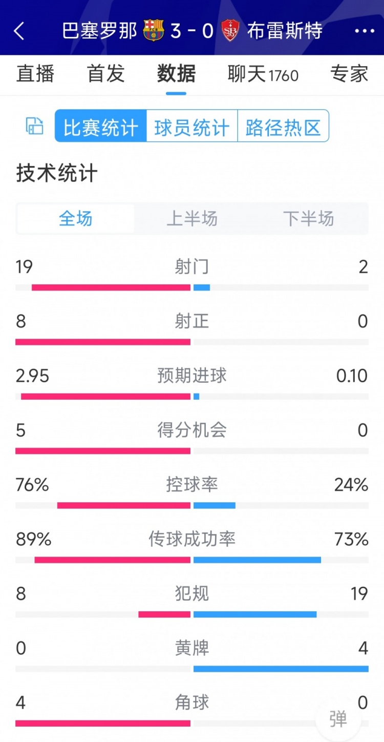 碾壓！巴薩3-0布雷斯特全場數(shù)據(jù)：射門19-2，射正8-0