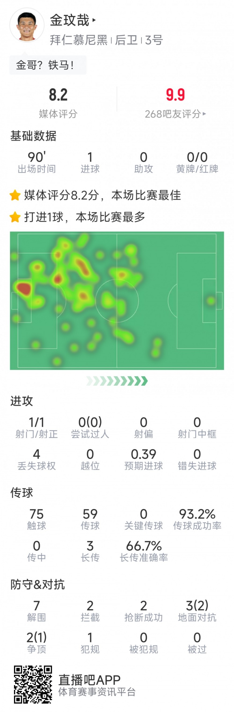 當選全場最佳！金玟哉本場數據：打進唯一進球，7解圍&2搶斷