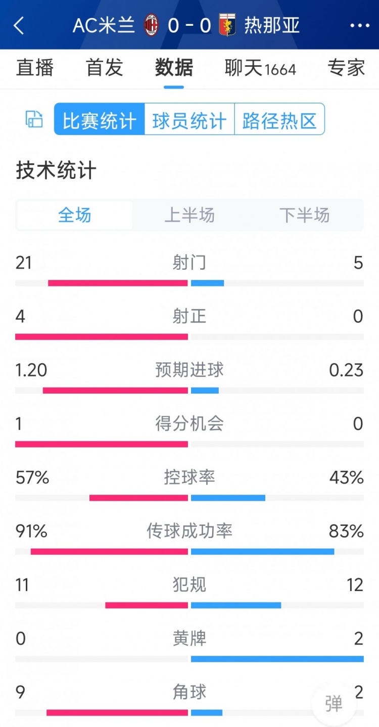 圍攻無果，AC米蘭0-0熱那亞全場數(shù)據(jù)：射門21-5，射正4-0