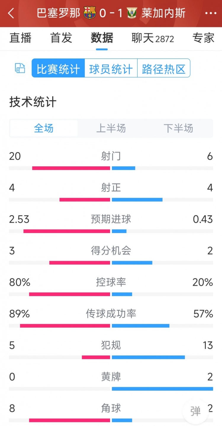 空有八成控球率，巴薩0-1萊加內(nèi)斯全場數(shù)據(jù)：射門20-6，射正4-4