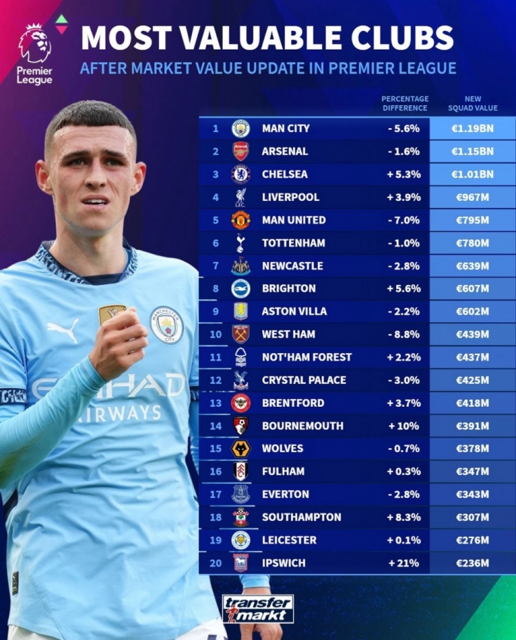 德轉(zhuǎn)列英超球隊(duì)身價(jià)榜：曼城11.9億歐居首，阿森納次席&藍(lán)軍第三