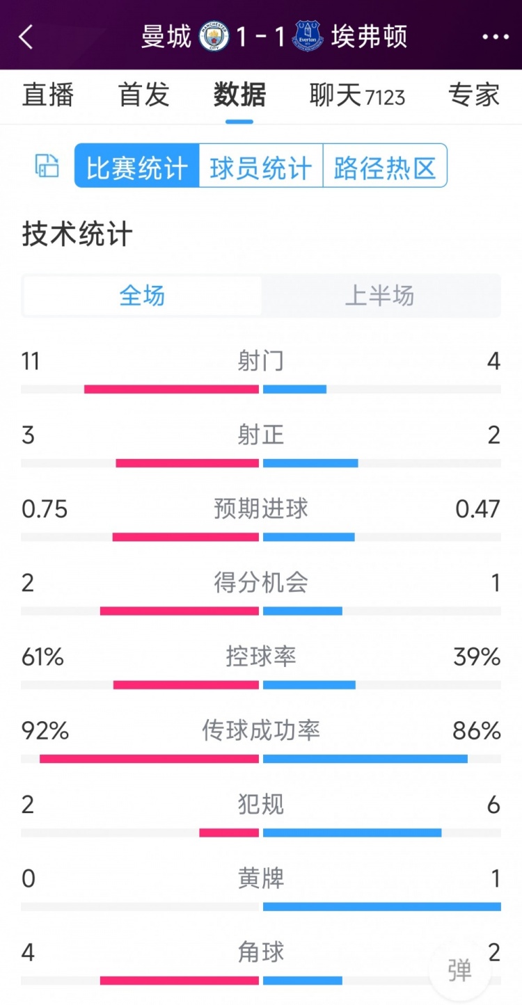 曼城vs埃弗頓半場數(shù)據(jù)：射門11-4，射正3-2，得分機會2-1